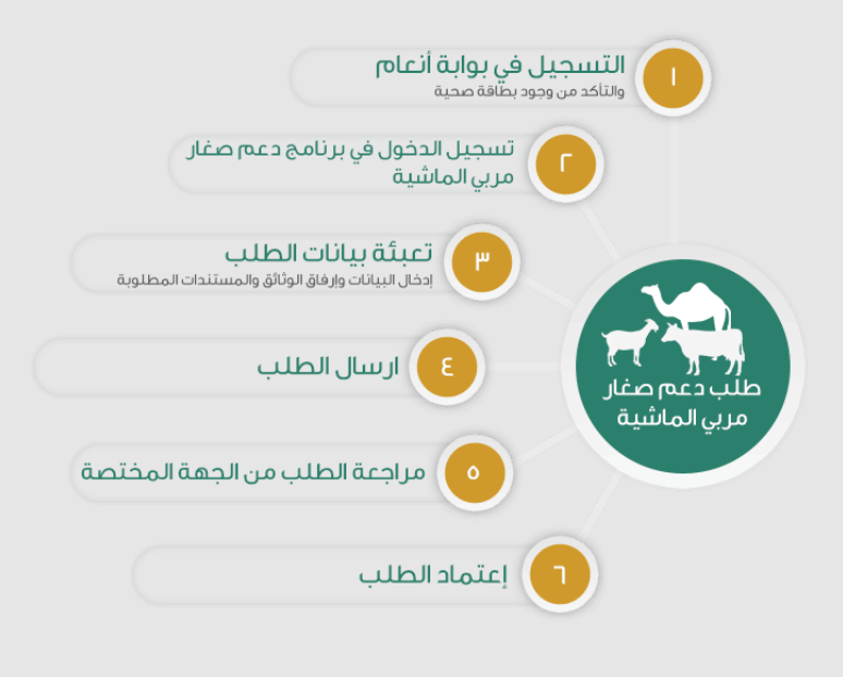 تحديث برنامج دعم صغار مربي الماشية