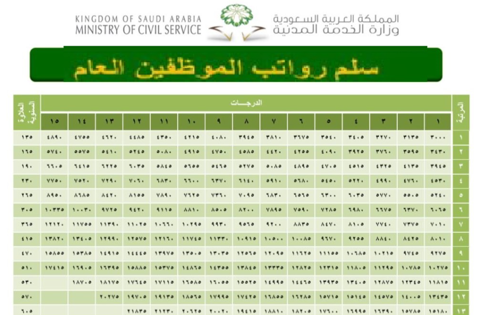 سلم رواتب الموظفين العام