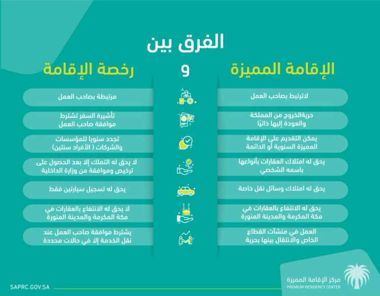 شروط تجديد الإقامة بدون رخصة عمل